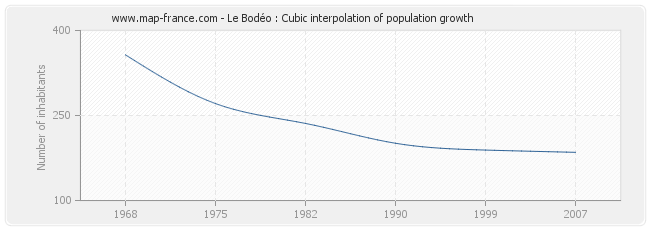 Le Bodéo : Cubic interpolation of population growth